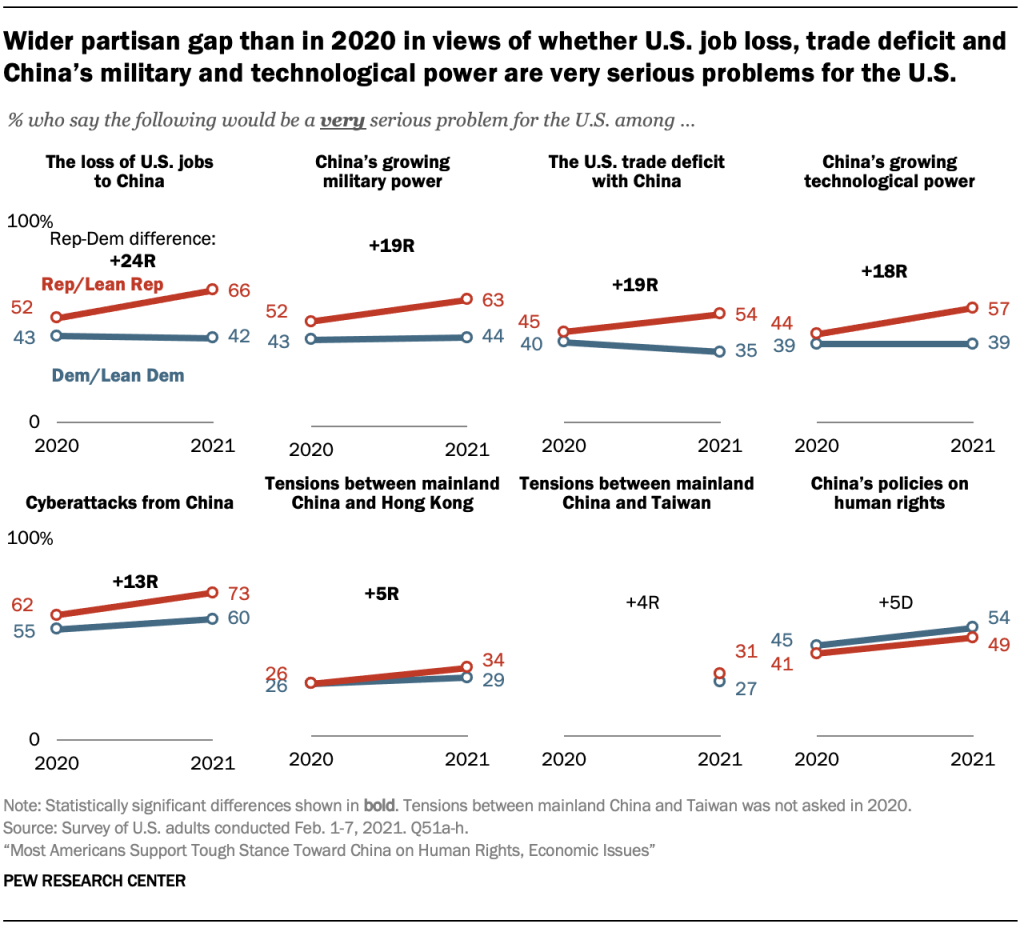 Wider partisan gap than in 2020 in views of whether U.S. job loss, trade deficit and China’s military and technological power are very serious problems for the U.S.