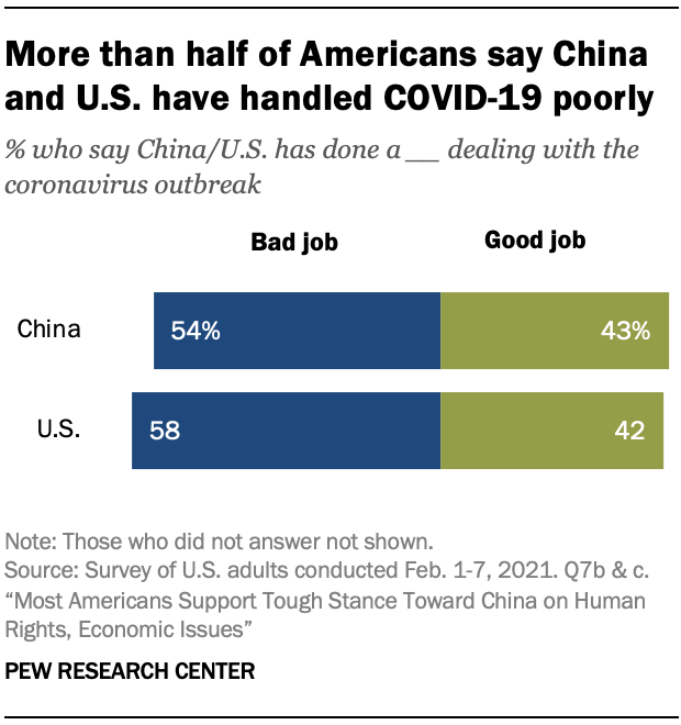 More than half of Americans say China and U.S. have handled COVID-19 poorly