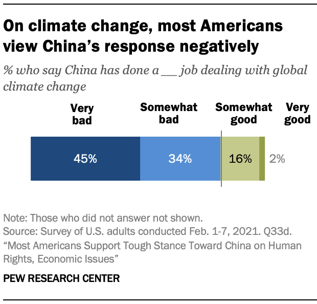 On climate change, most Americans view China’s response negatively