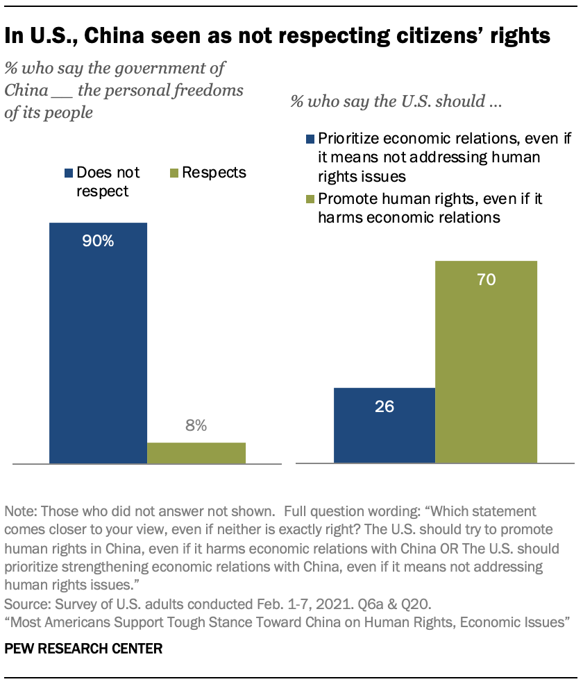 In U.S., China seen as not respecting citizens’ rights