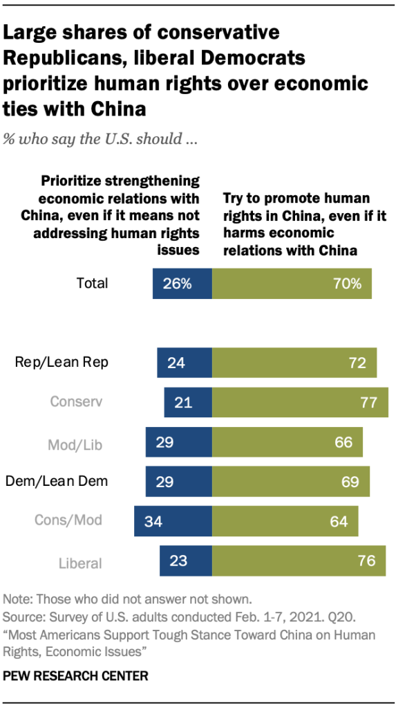 Large shares of conservative Republicans, liberal Democrats prioritize human rights over economic ties with China
