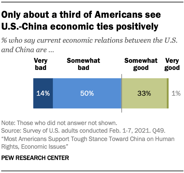Only about a third of Americans see U.S.-China economic ties positively