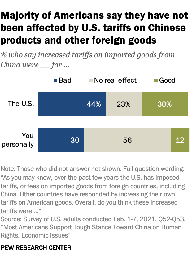 Majority of Americans say they have not been affected by U.S. tariffs on Chinese products and other foreign goods