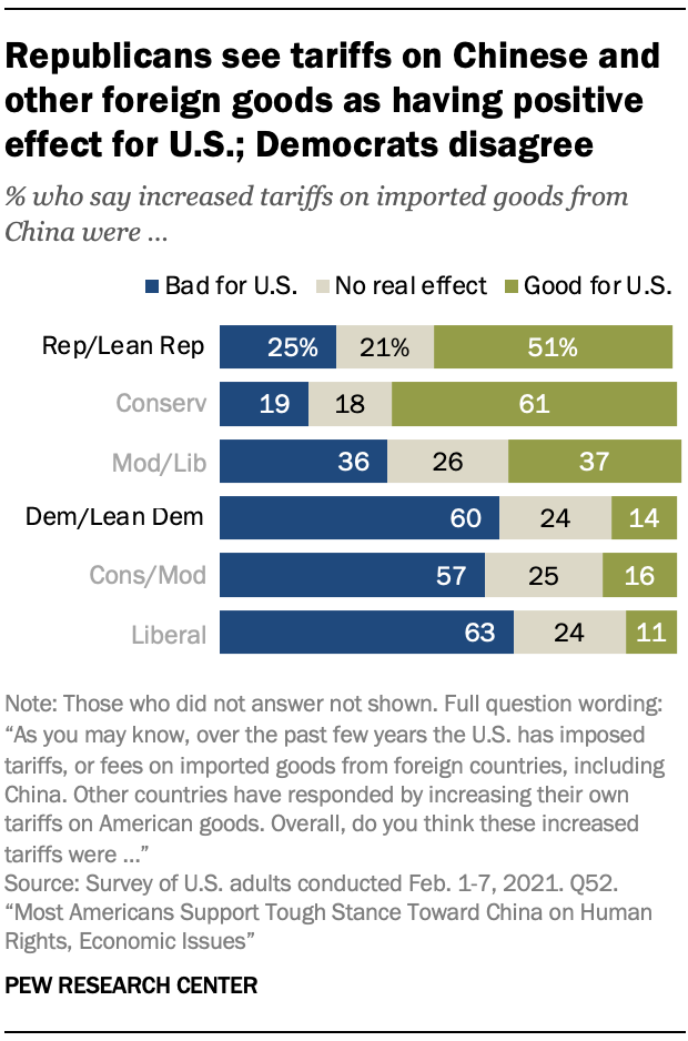Republicans see tariffs on Chinese and other foreign goods as having positive effect for U.S.; Democrats disagree