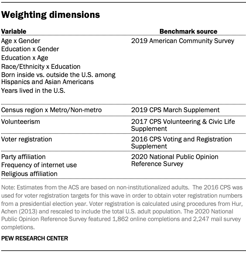 Weighting dimensions