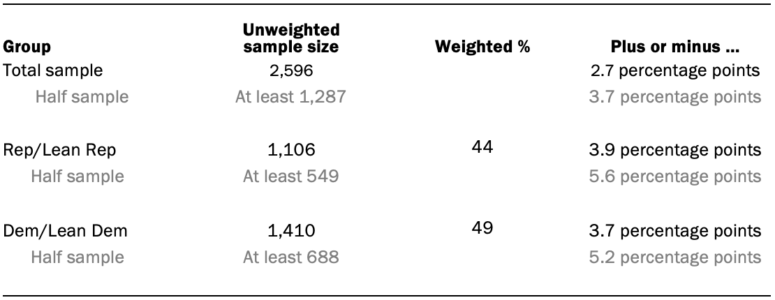 The unweighted sample sizes and the error attributable to sampling 