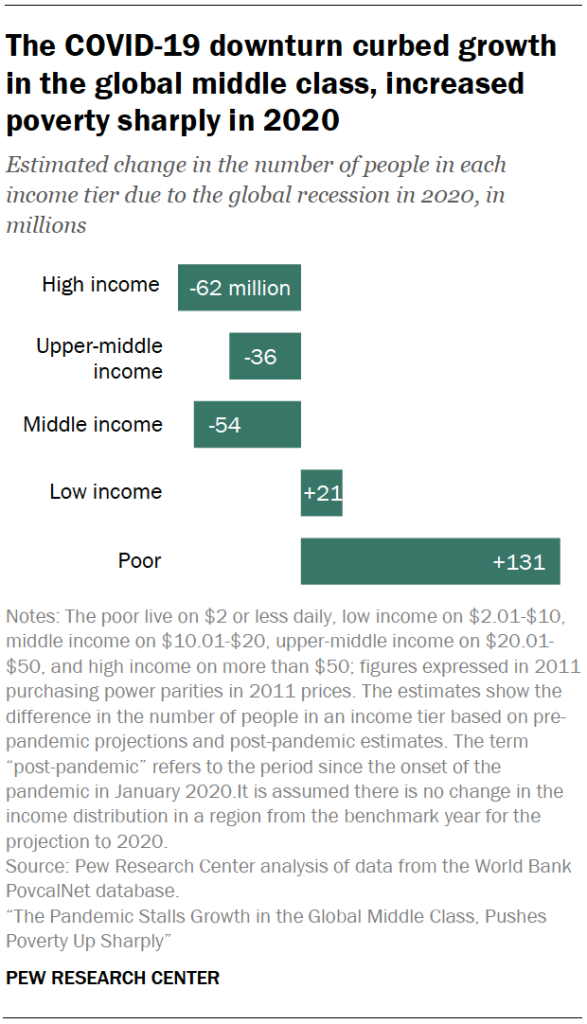 The COVID-19 downturn curbed growth in the global middle class, increased poverty sharply in 2020
