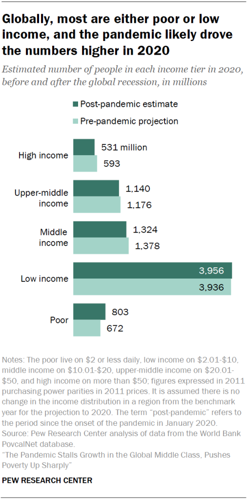 Globally, most are either poor or low income, and the pandemic likely drove the numbers higher in 2020