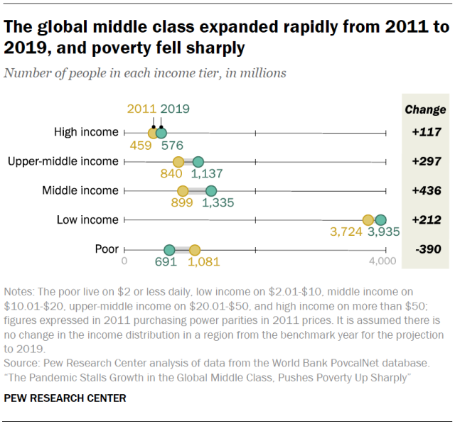 The global middle class expanded rapidly from 2011 to 2019, and poverty fell sharply