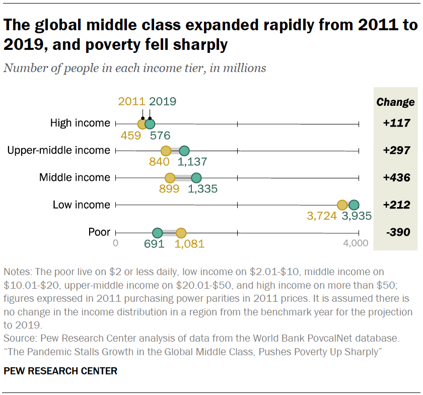 The global middle class expanded rapidly from 2011 to 2019, and poverty fell sharply