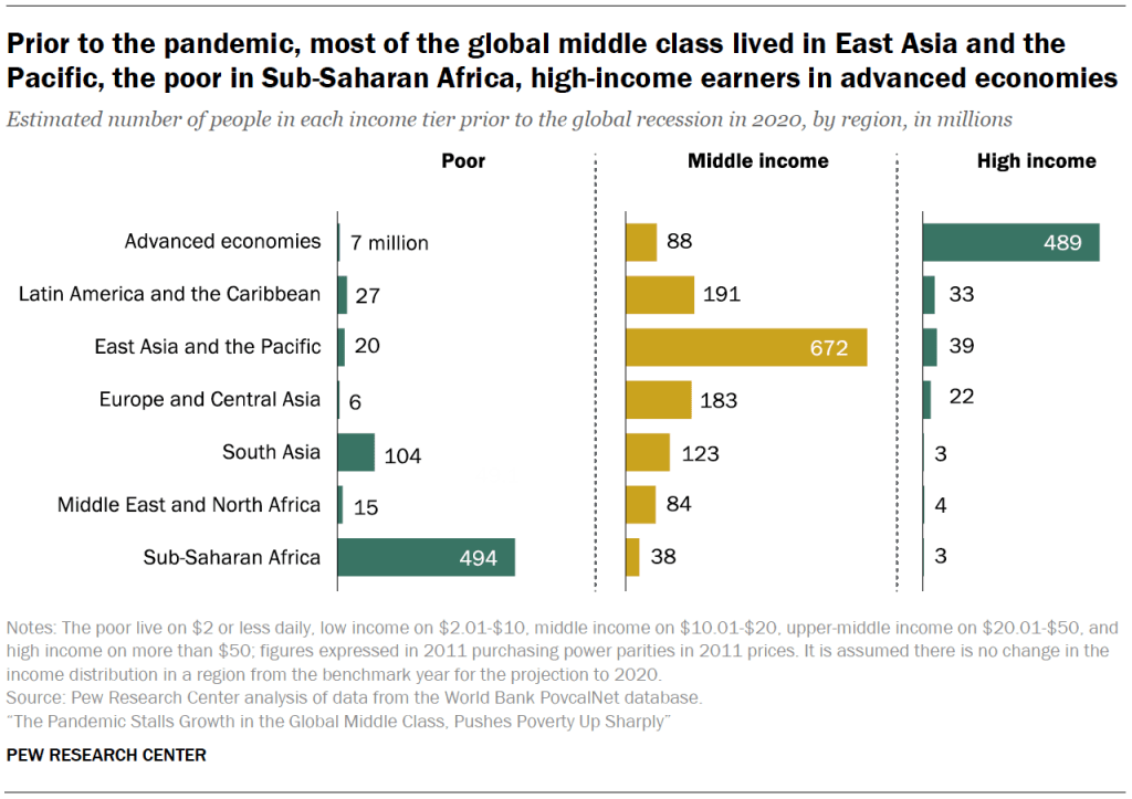 Prior to the pandemic, most of the global middle class lived in East Asia and the Pacific, the poor in Sub-Saharan Africa, high-income earners in advanced economies