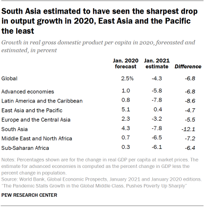 Table showing South Asia estimated to have seen the sharpest drop in output growth in 2020, East Asia and the Pacific the least