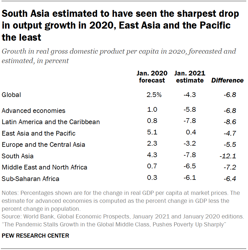 South Asia estimated to have seen the sharpest drop in output growth in 2020, East Asia and the Pacific the least