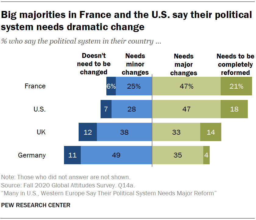Big majorities in France and the U.S. say their political system needs dramatic change