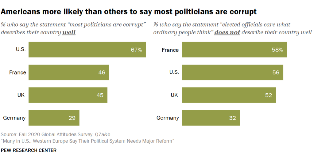 Americans more likely than others to say most politicians are corrupt