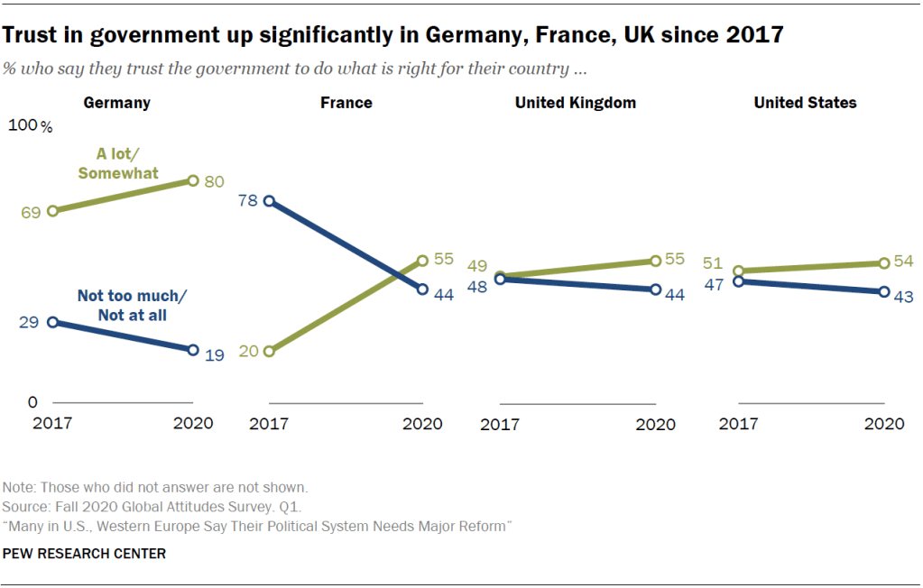 Trust in government up significantly in Germany, France, UK since 2017