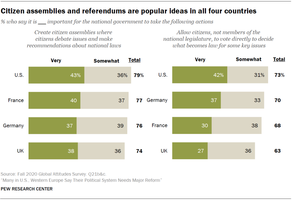 Citizen assemblies and referendums are popular ideas in all four countries