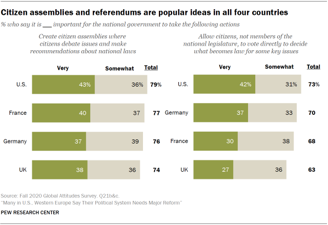 Chart showing citizen assemblies and referendums are popular ideas in all four countries 