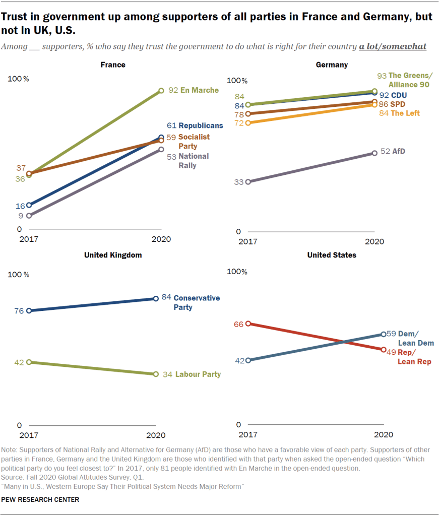 Trust in government up among supporters of all parties in France and Germany, but not in UK, U.S.