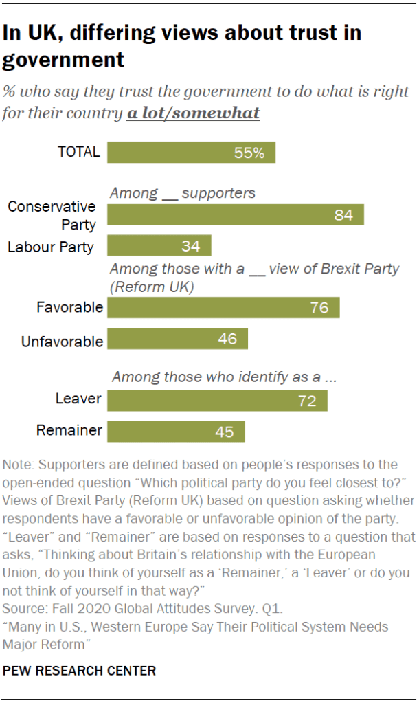 In UK, differing views about trust in government
