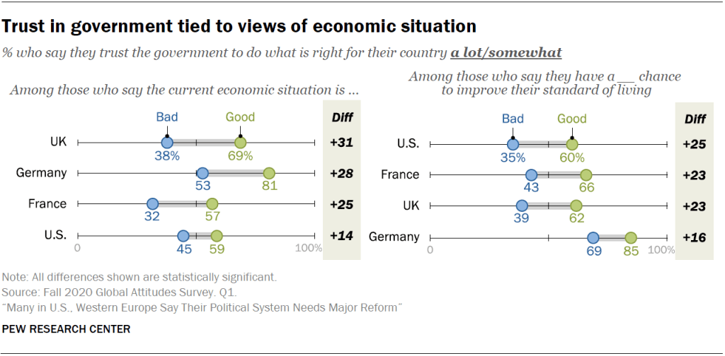 Trust in government tied to views of economic situation