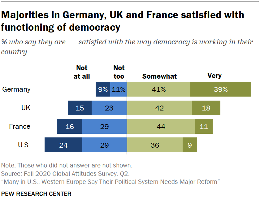 Majorities in Germany, UK and France satisfied with functioning of democracy