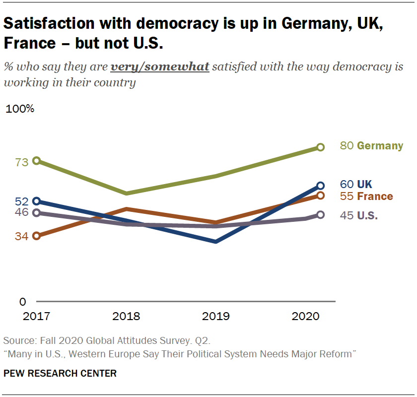 Satisfaction with democracy is up in Germany, UK, France – but not U.S.
