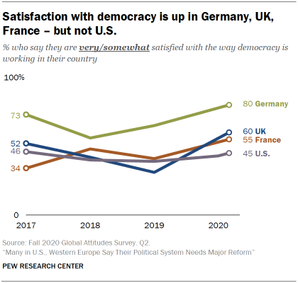 Chart showing satisfaction with democracy is up in Germany, UK, France – but not U.S.