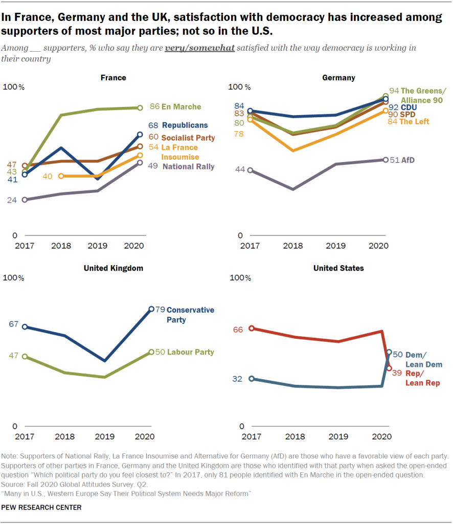 In France, Germany and the UK, satisfaction with democracy has increased among supporters of most major parties; not so in the U.S.