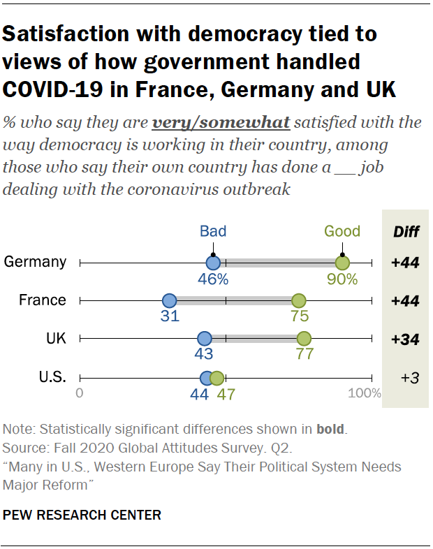 Satisfaction with democracy tied to views of how government handled COVID-19 in France, Germany and UK