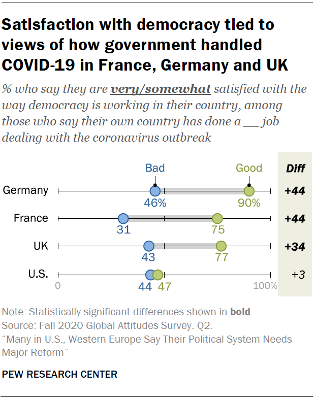 Satisfaction with democracy tied to views of how government handled COVID-19 in France, Germany and UK