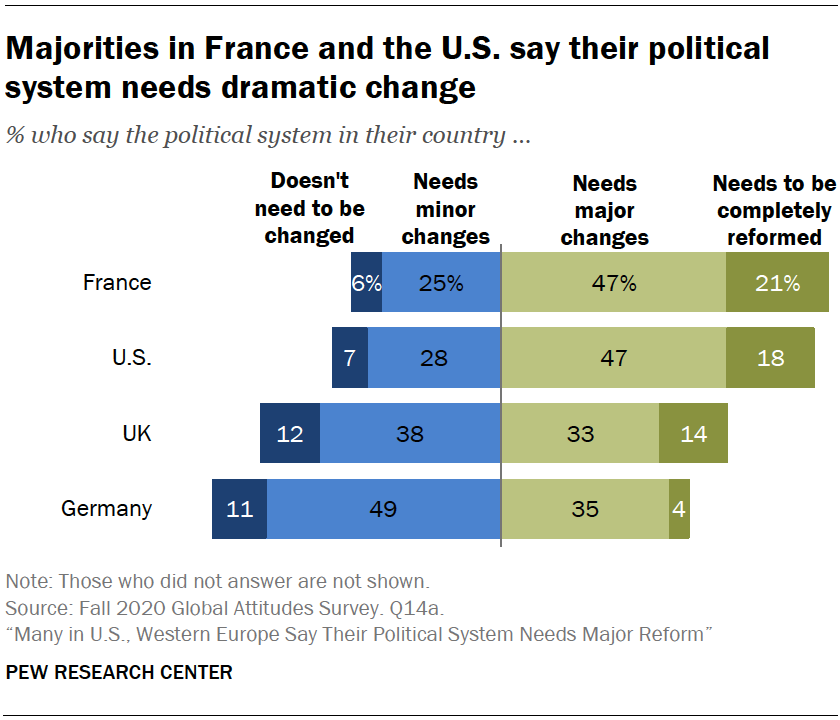 Majorities in France and the U.S. say their political system needs dramatic change