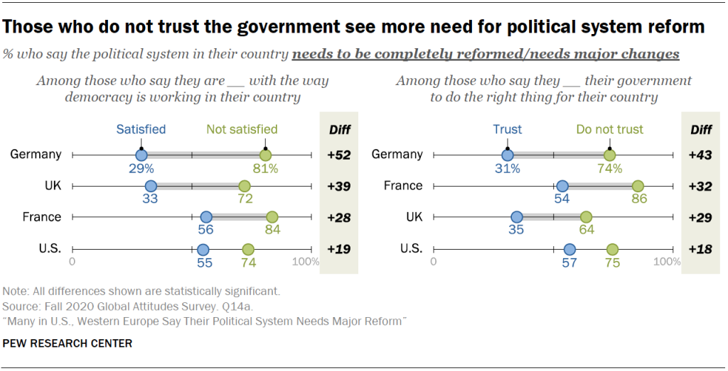 Those who do not trust the government see more need for political system reform