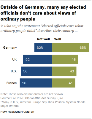 Chart showing outside of Germany, many say elected officials don’t care about views of ordinary people