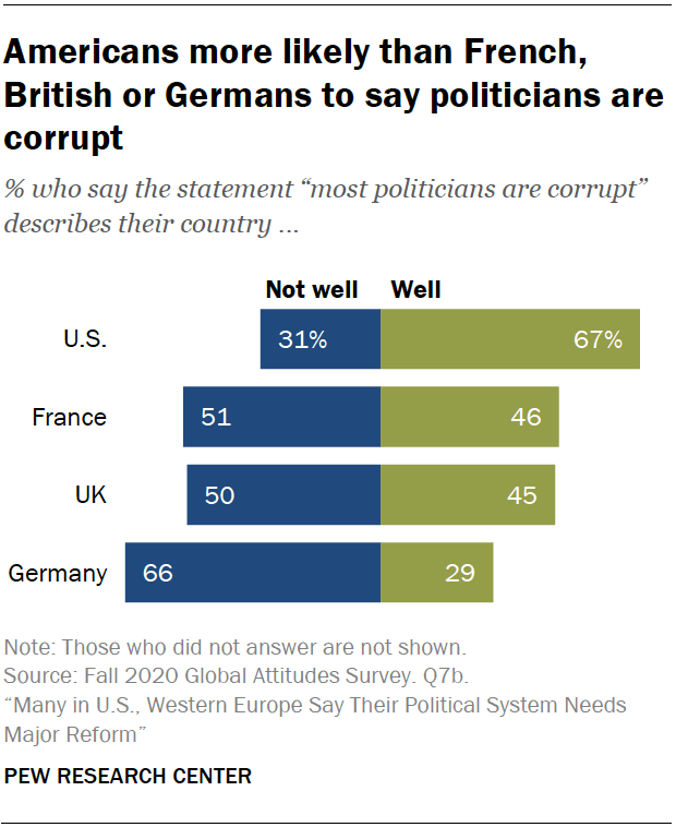 Americans more likely than French, British or Germans to say politicians are corrupt