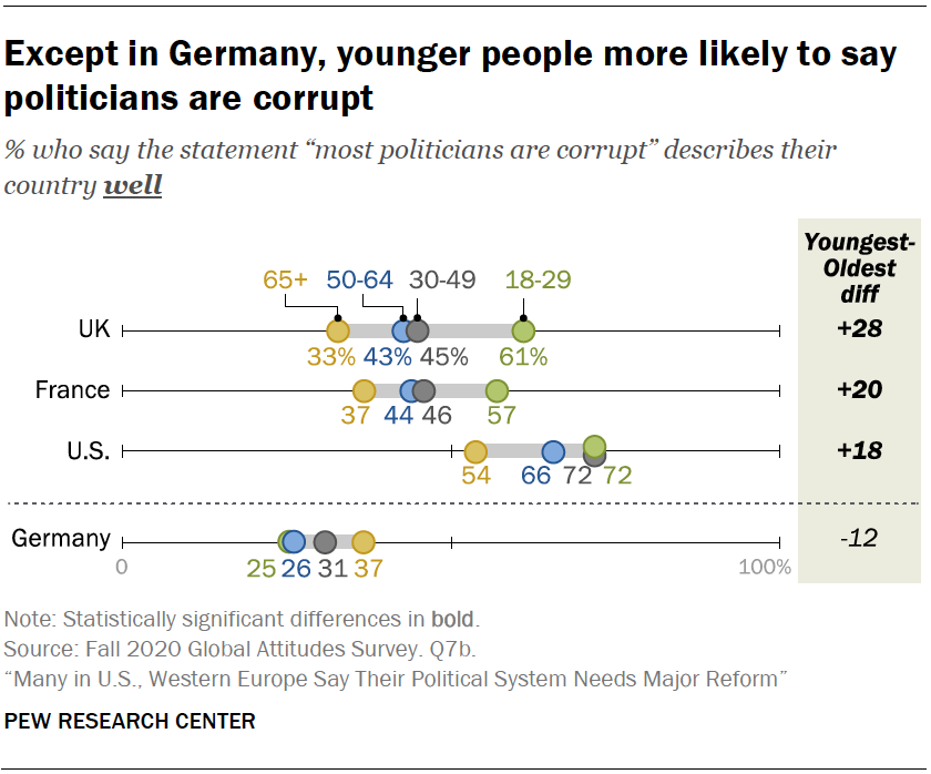 Except in Germany, younger people more likely to say politicians are corrupt