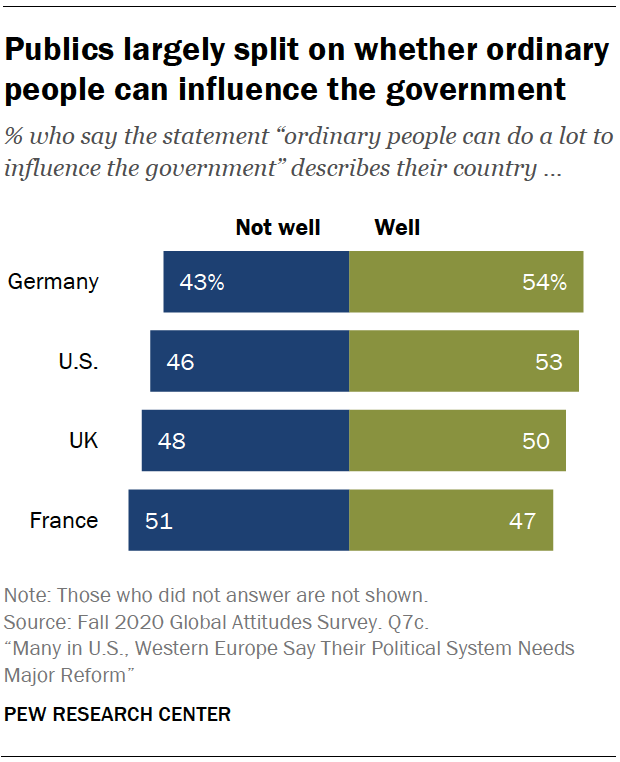Publics largely split on whether ordinary people can influence the government