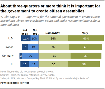 Chart showing about three-quarters or more think it is important for the government to create citizen assemblies