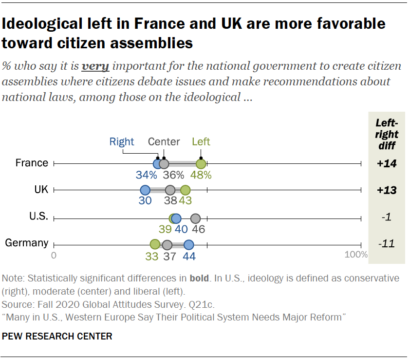 Ideological left in France and UK are more favorable toward citizen assemblies