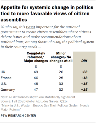 Table showing appetite for systemic change in politics tied to more favorable views of citizen assemblies