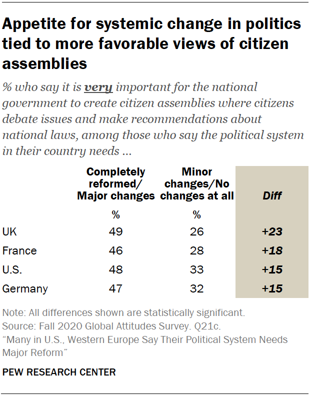 Appetite for systemic change in politics tied to more favorable views of citizen assemblies