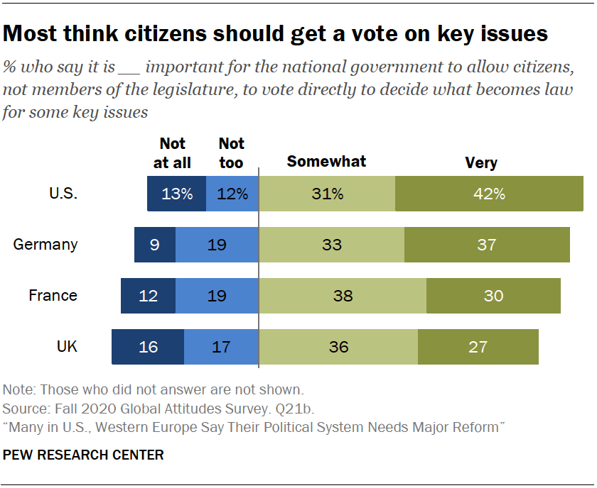 Most think citizens should get a vote on key issues