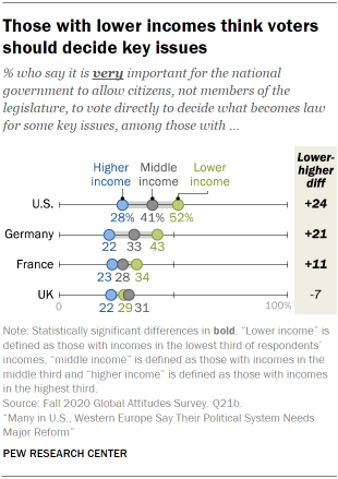Chart showing those with lower incomes think voters should decide key issues