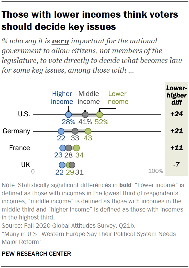 Those with lower incomes think voters should decide key issues