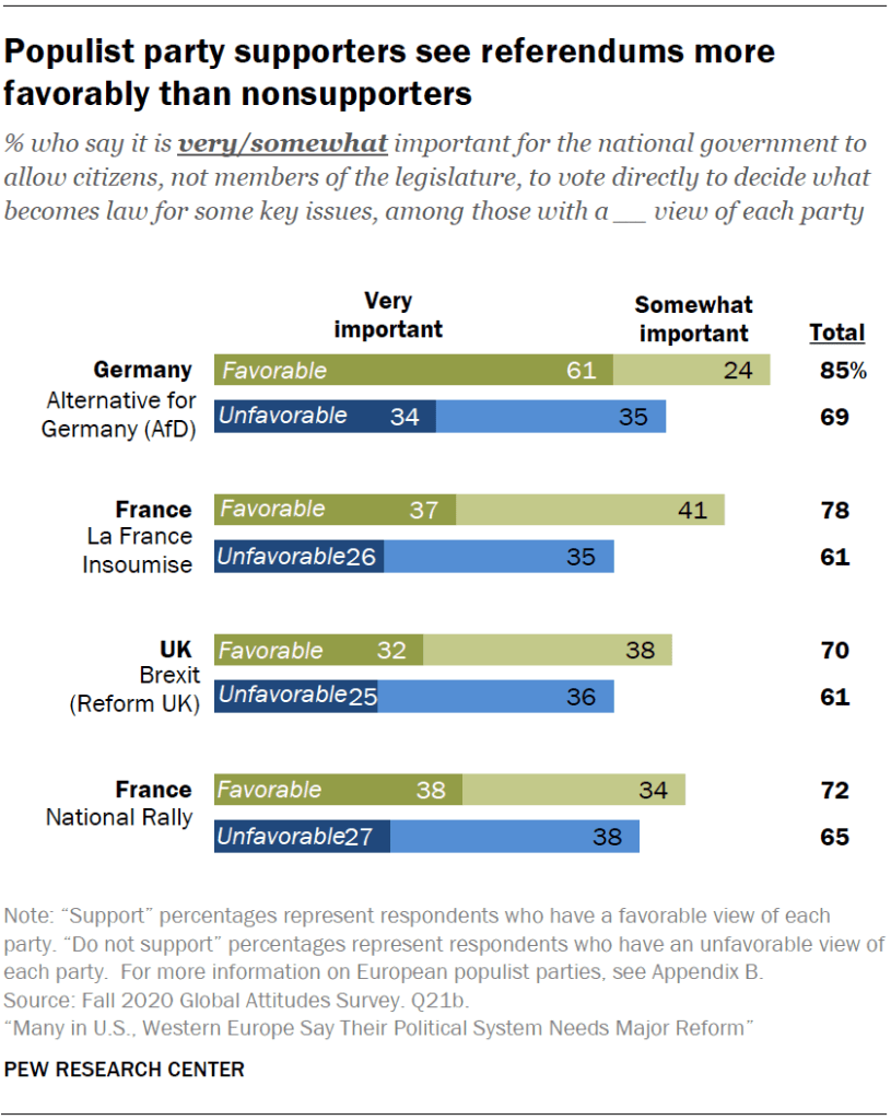 Populist party supporters see referendums more favorably than nonsupporters