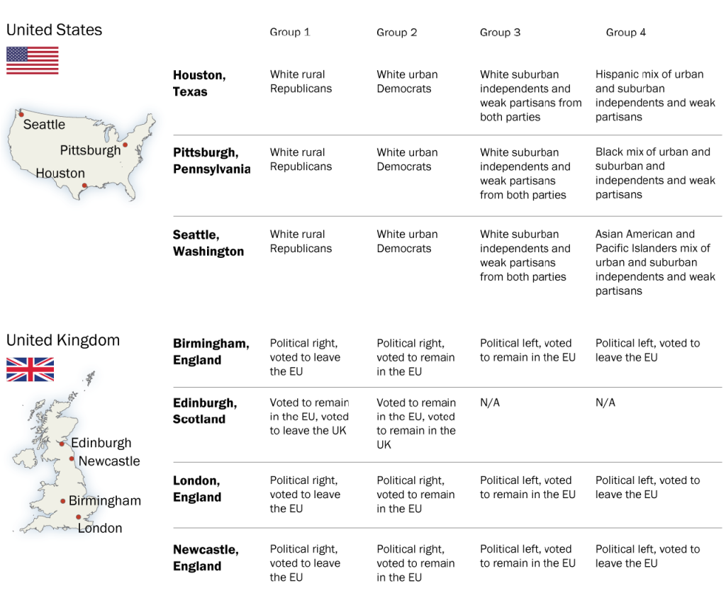 Focus groups in the U.S. and UK