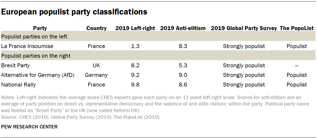 European population party classifications