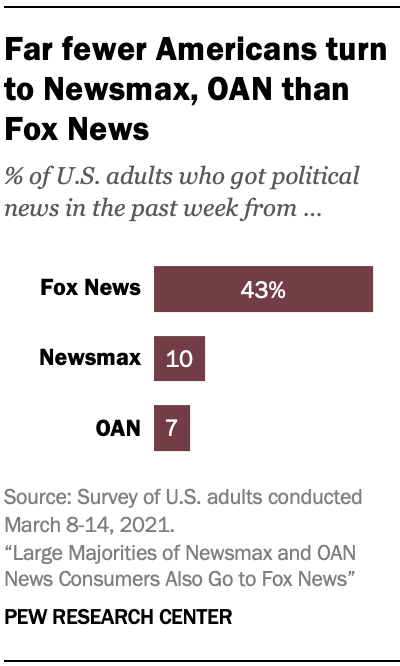 Newsmax and OAN News Consumers Also Likely To Turn to Fox News Pew Research Center