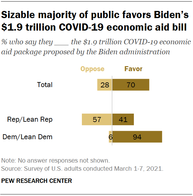Sizable majority of public favors Biden’s $1.9 trillion COVID-19 economic aid bill