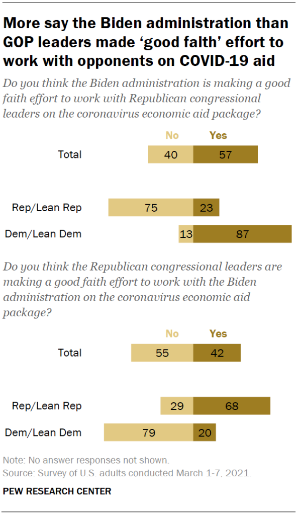 More say the Biden administration than GOP leaders made ‘good faith’ effort to work with opponents on COVID-19 aid